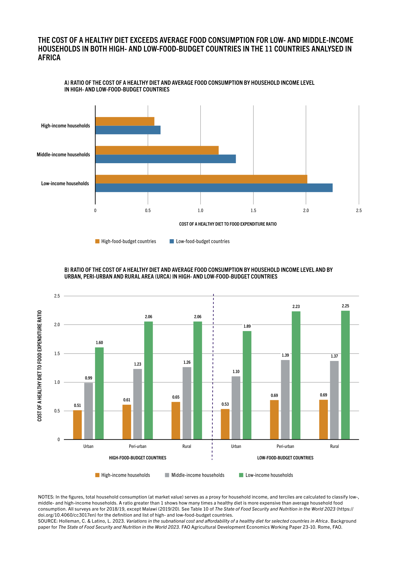 he cost of a healthy diet exceeds average food consumption for low- and middle-income households in both high- and low-fod-bu
